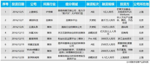VR不懼資本寒冬 12月數字創意產業投融資月報